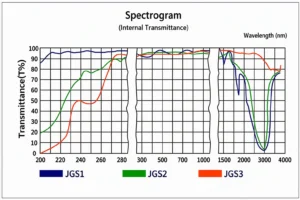 JGS1 vs JGS2 vs JGS3 optical quartz glass transmittance spectrogram curve